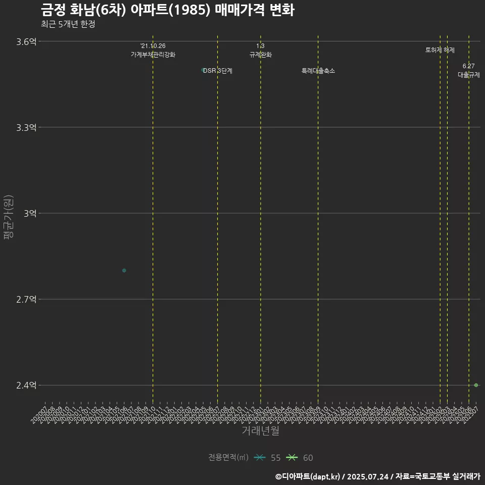 금정 화남(6차) 아파트(1985) 매매가격 변화