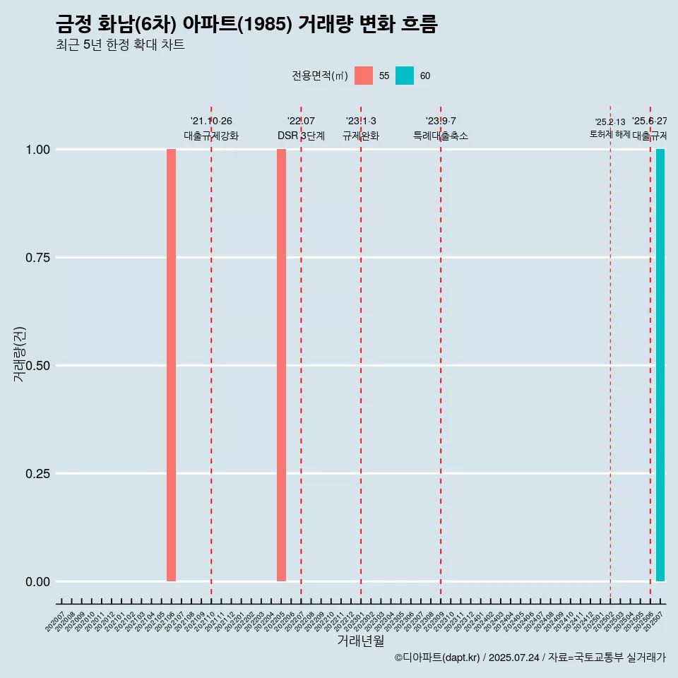 금정 화남(6차) 아파트(1985) 거래량 변화 흐름