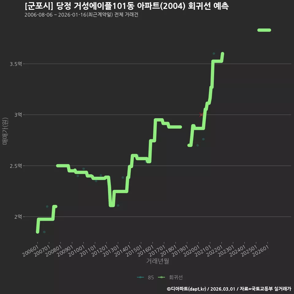 [군포시] 당정 거성에이플101동 아파트(2004) 회귀선 예측