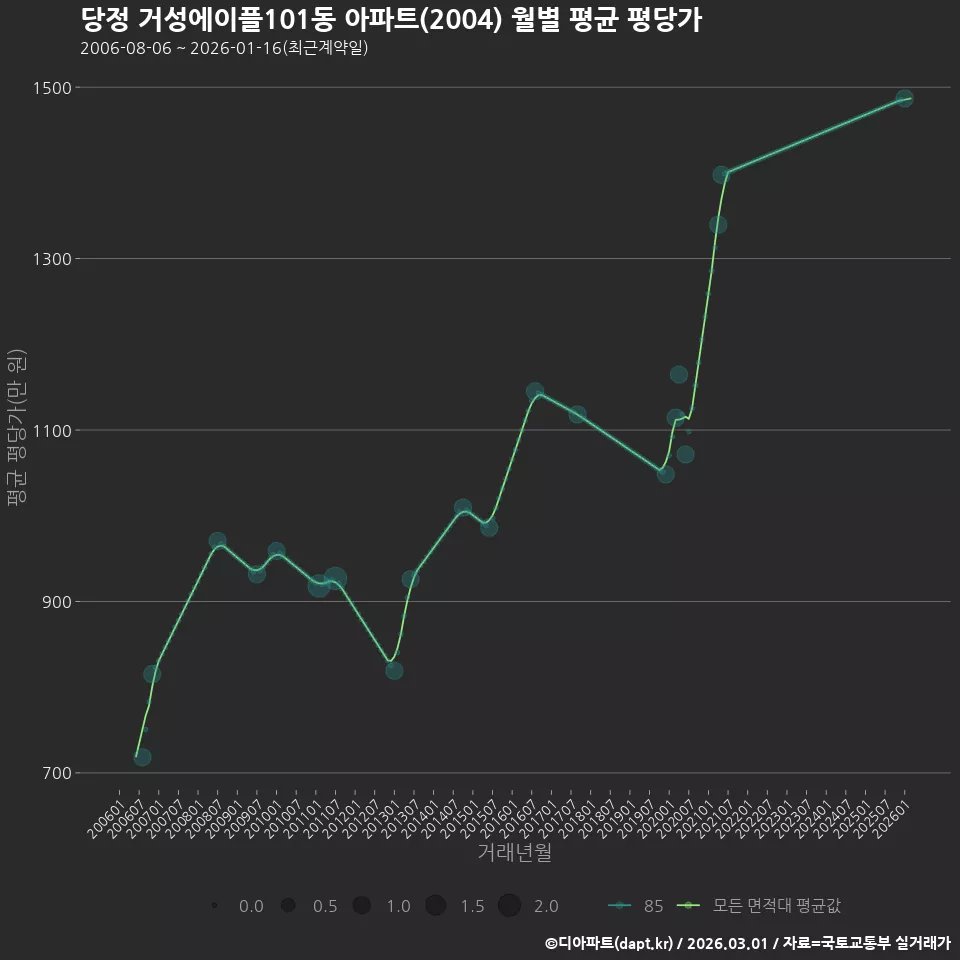 당정 거성에이플101동 아파트(2004) 월별 평균 평당가