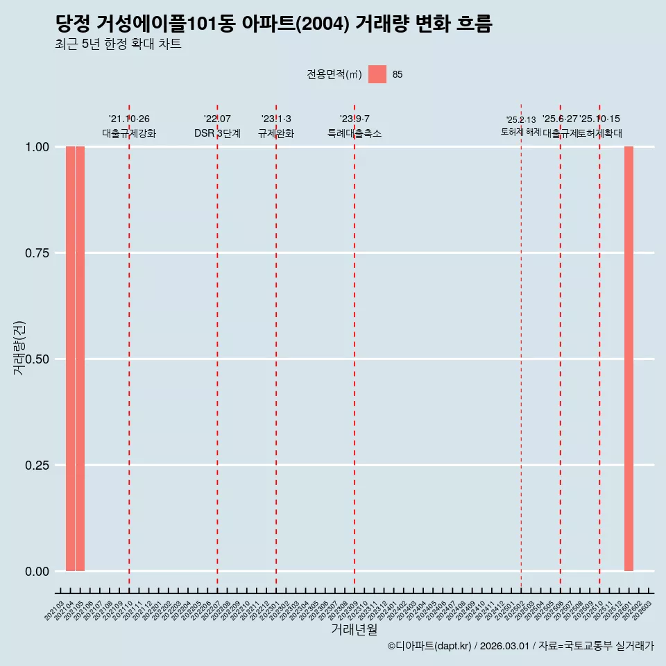 당정 거성에이플101동 아파트(2004) 거래량 변화 흐름