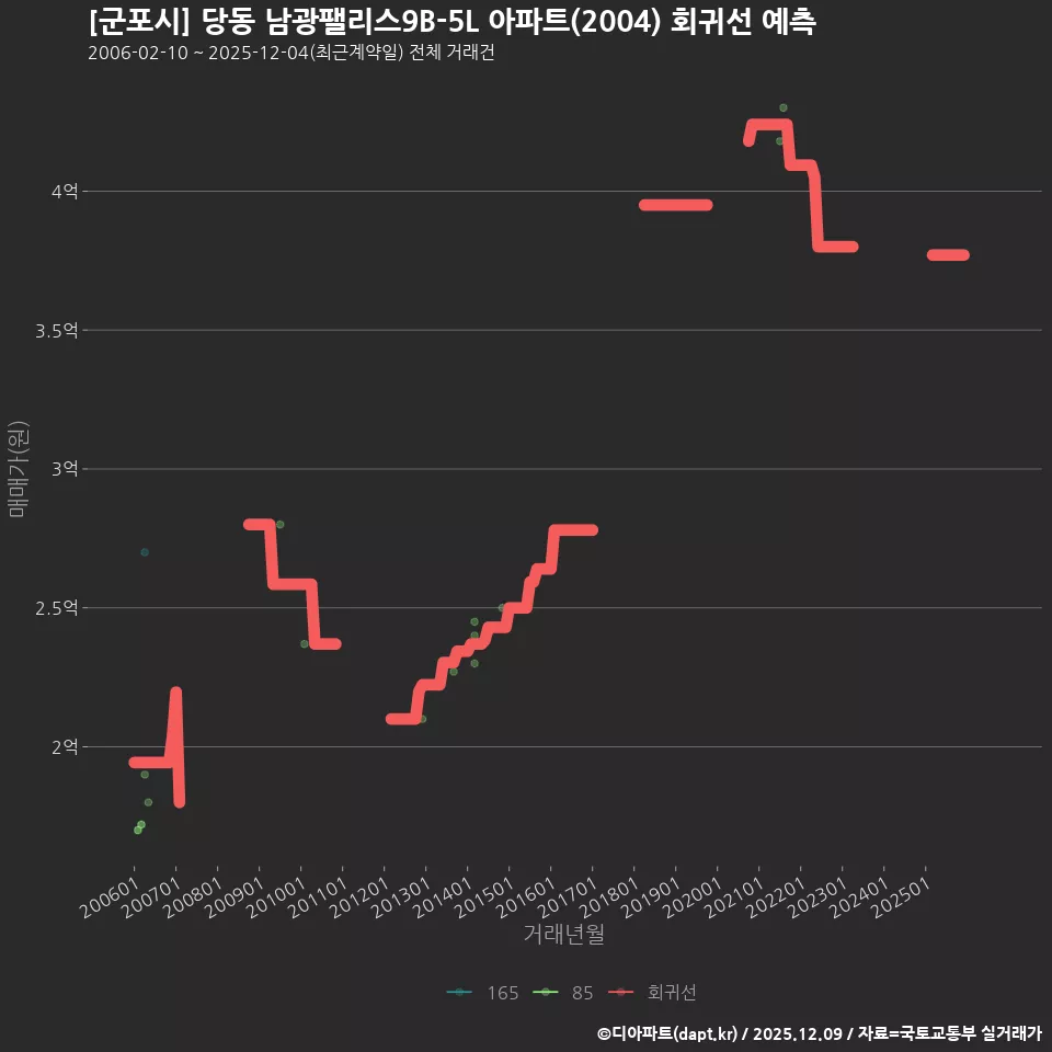 [군포시] 당동 남광팰리스9B-5L 아파트(2004) 회귀선 예측