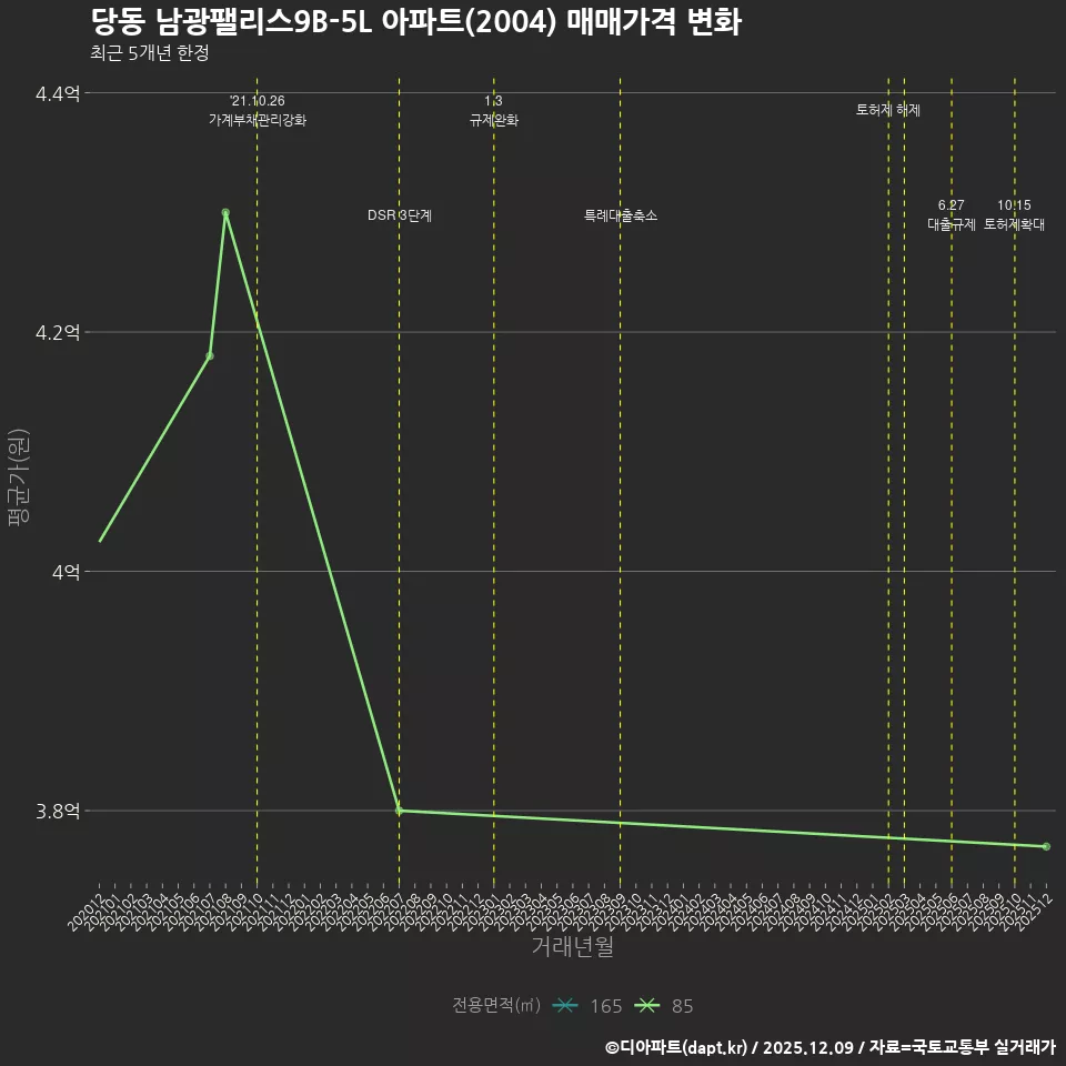 당동 남광팰리스9B-5L 아파트(2004) 매매가격 변화