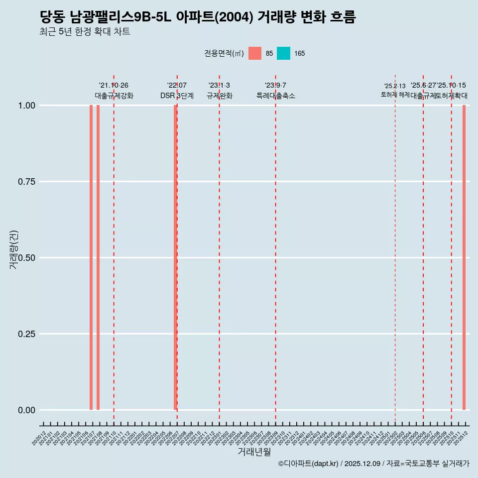 당동 남광팰리스9B-5L 아파트(2004) 거래량 변화 흐름