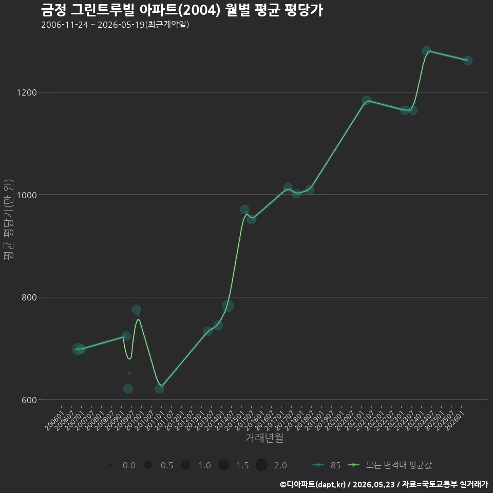 금정 그린트루빌 아파트(2004) 월별 평균 평당가