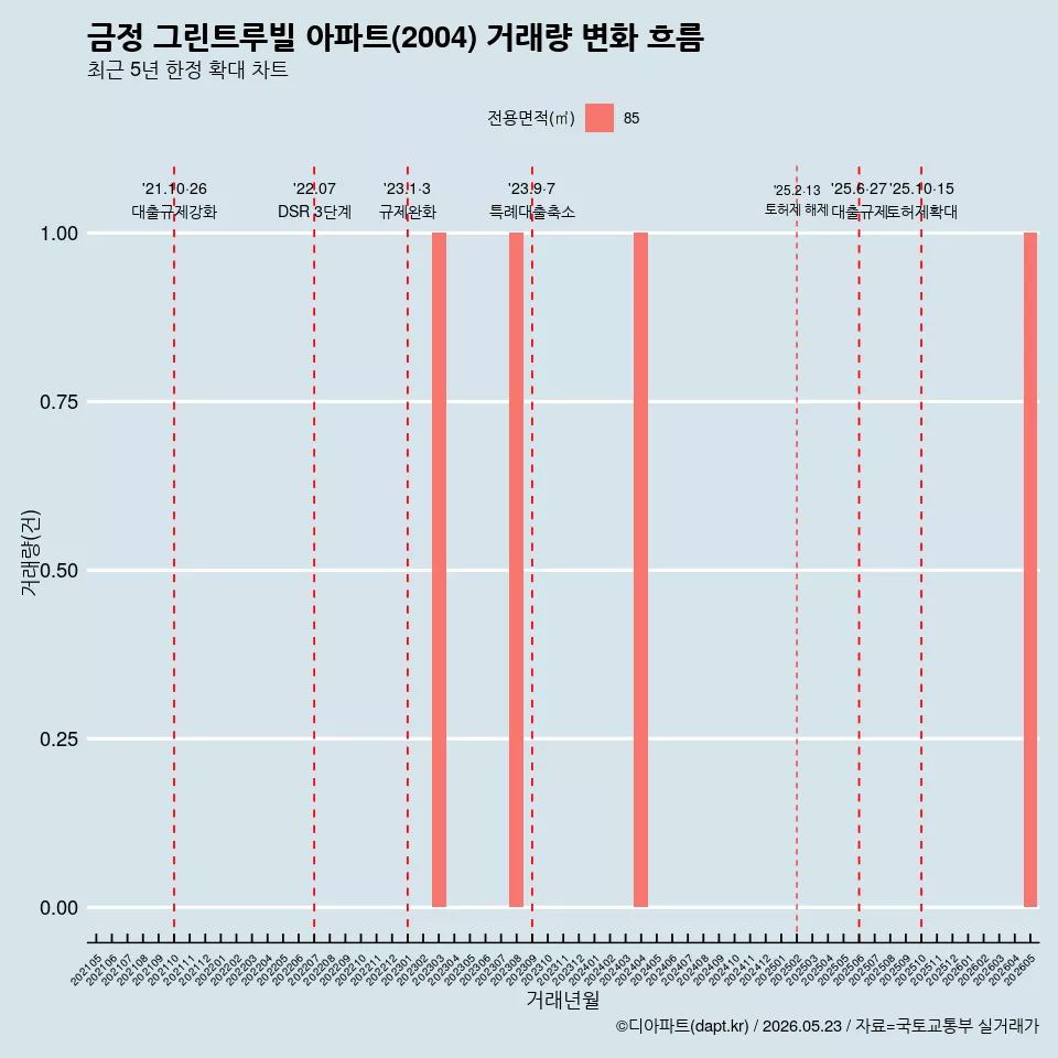 금정 그린트루빌 아파트(2004) 거래량 변화 흐름
