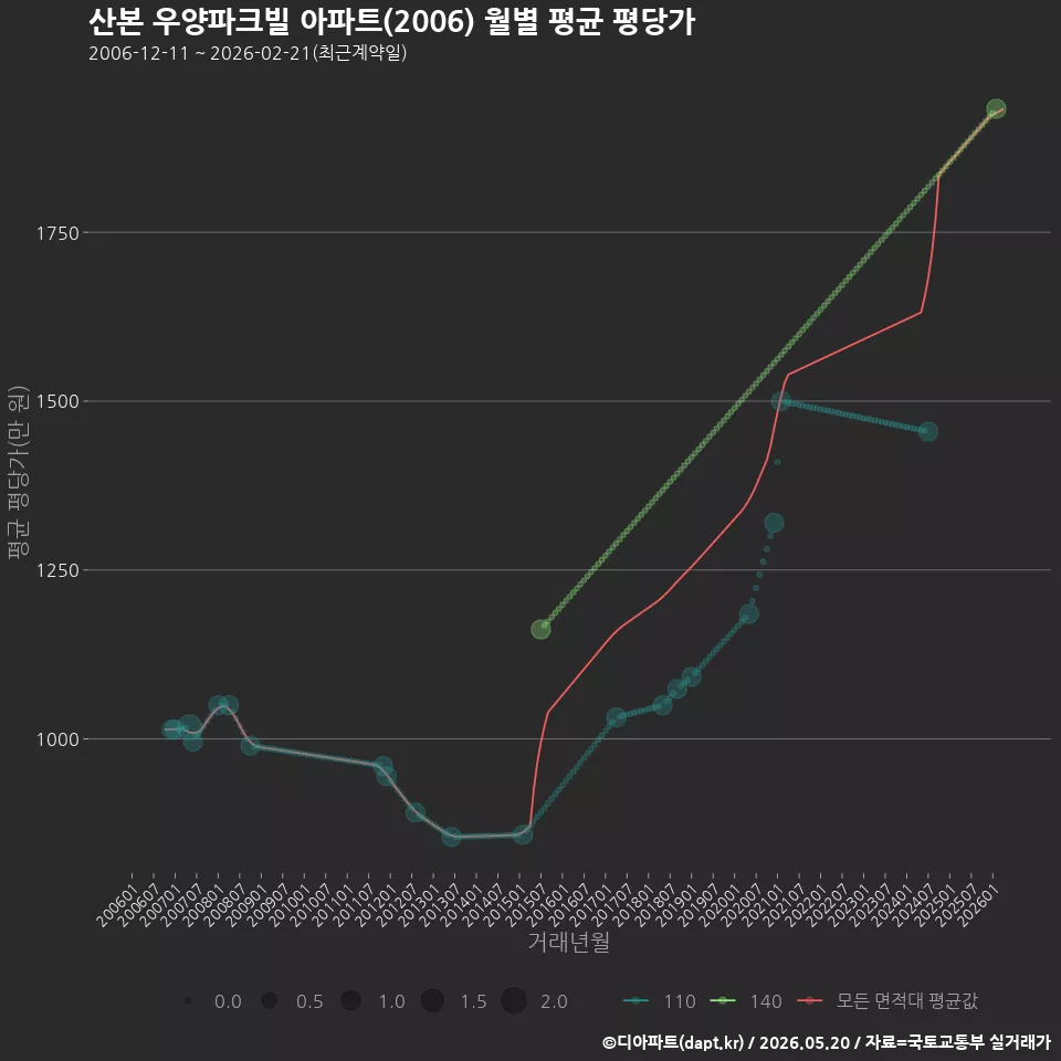 산본 우양파크빌 아파트(2006) 월별 평균 평당가