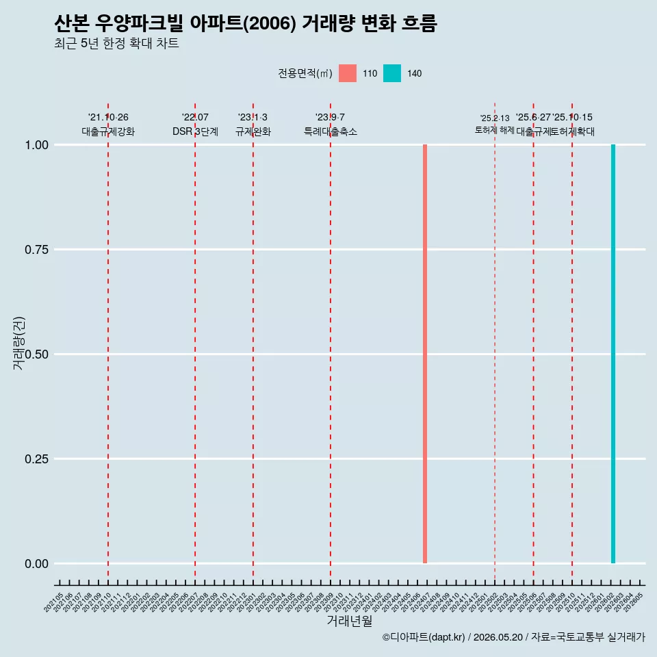 산본 우양파크빌 아파트(2006) 거래량 변화 흐름