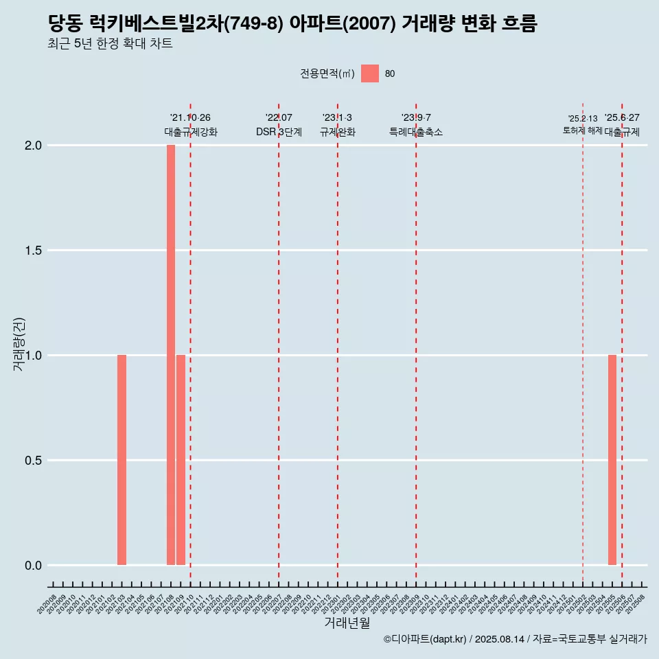당동 럭키베스트빌2차(749-8) 아파트(2007) 거래량 변화 흐름