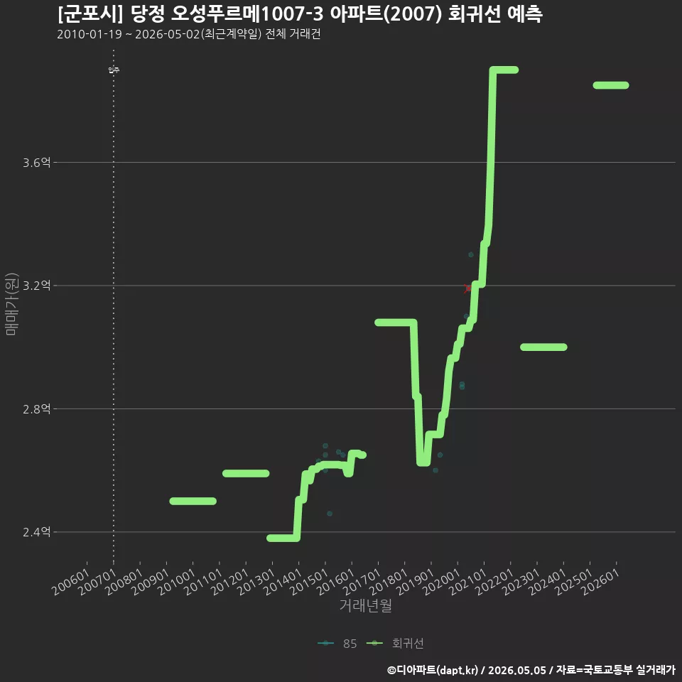 [군포시] 당정 오성푸르메1007-3 아파트(2007) 회귀선 예측