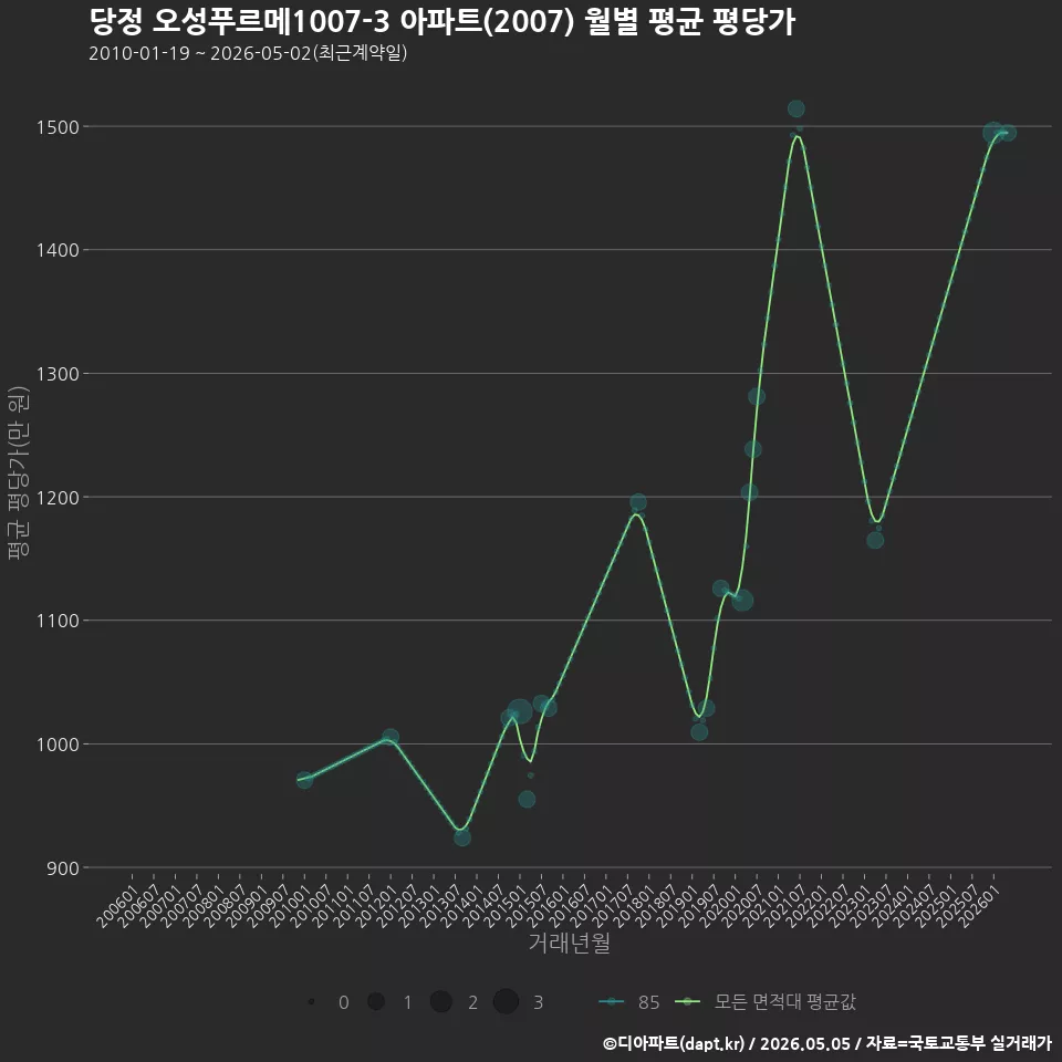 당정 오성푸르메1007-3 아파트(2007) 월별 평균 평당가