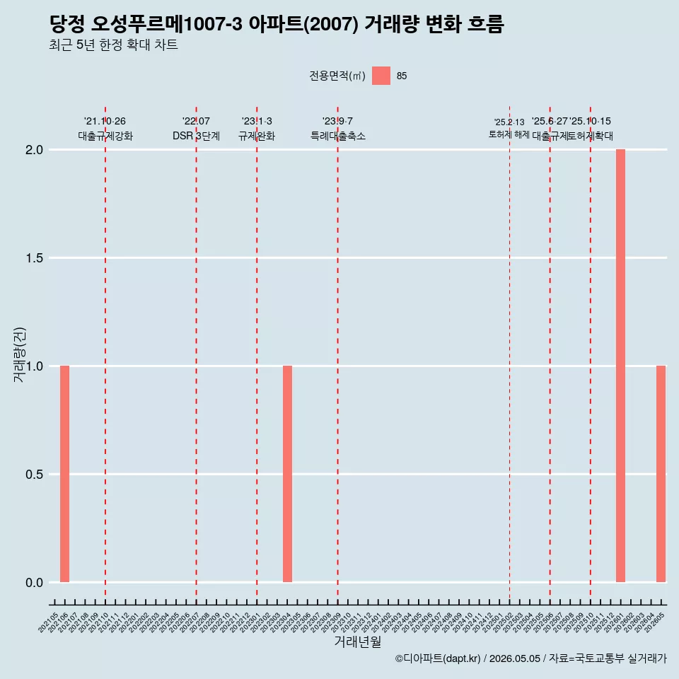 당정 오성푸르메1007-3 아파트(2007) 거래량 변화 흐름