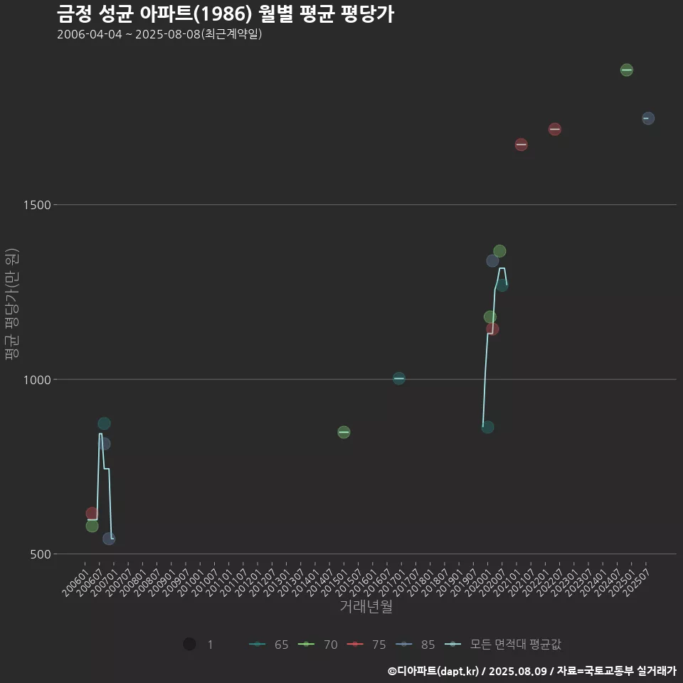 금정 성균 아파트(1986) 월별 평균 평당가