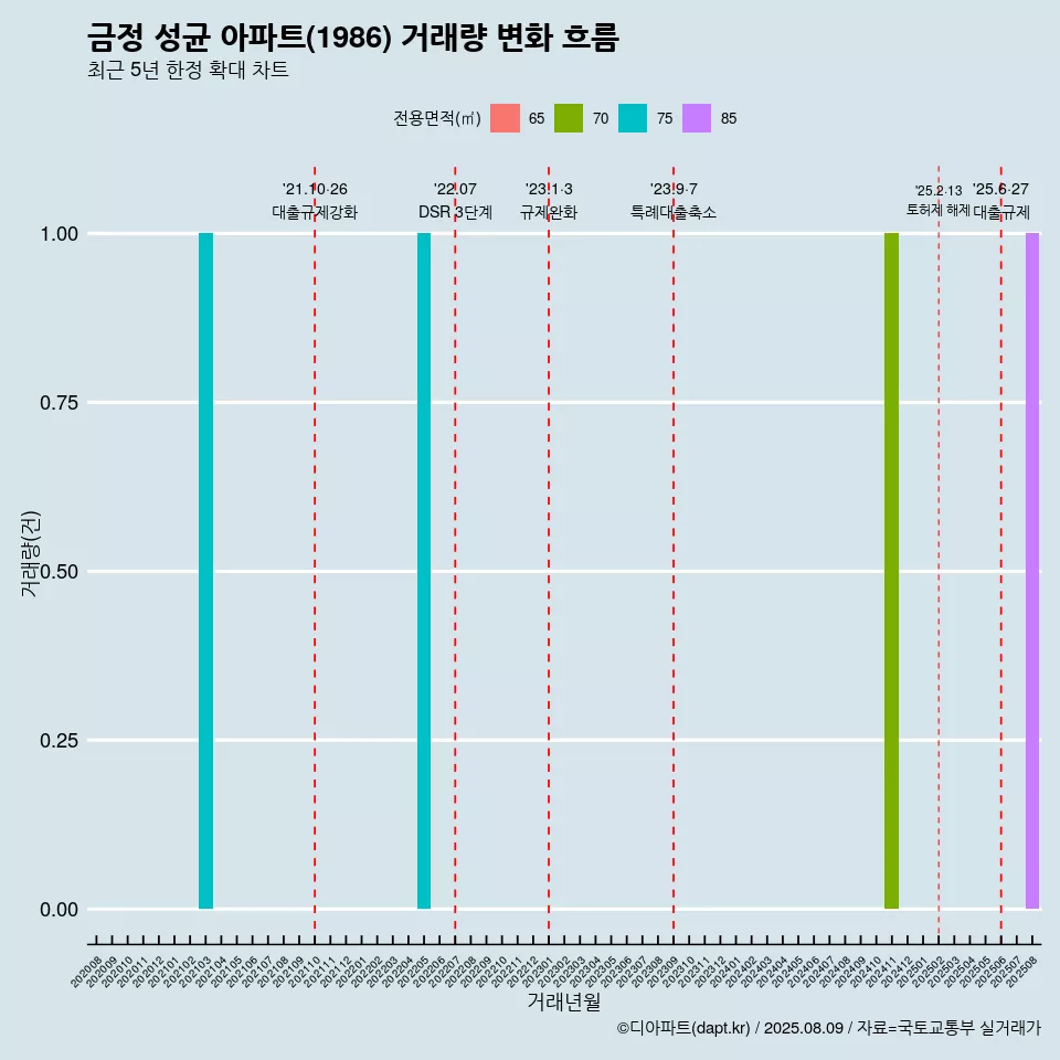 금정 성균 아파트(1986) 거래량 변화 흐름