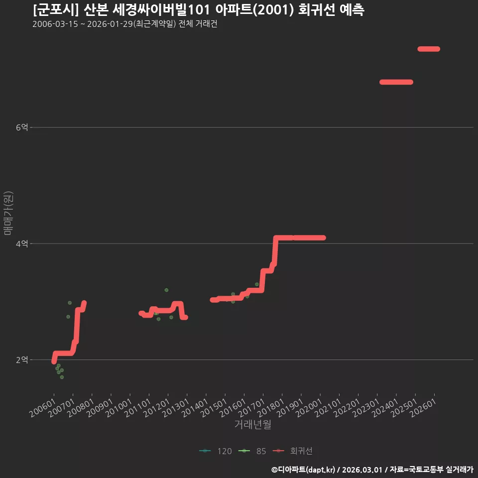 [군포시] 산본 세경싸이버빌101 아파트(2001) 회귀선 예측