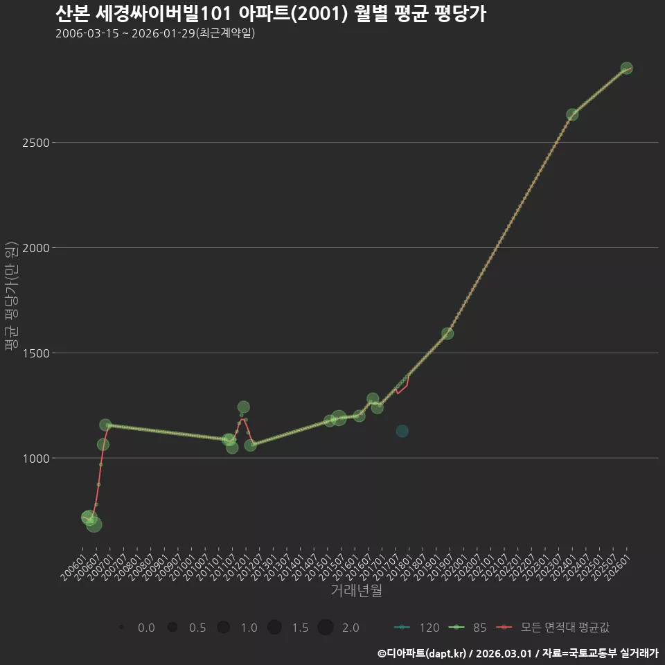 산본 세경싸이버빌101 아파트(2001) 월별 평균 평당가