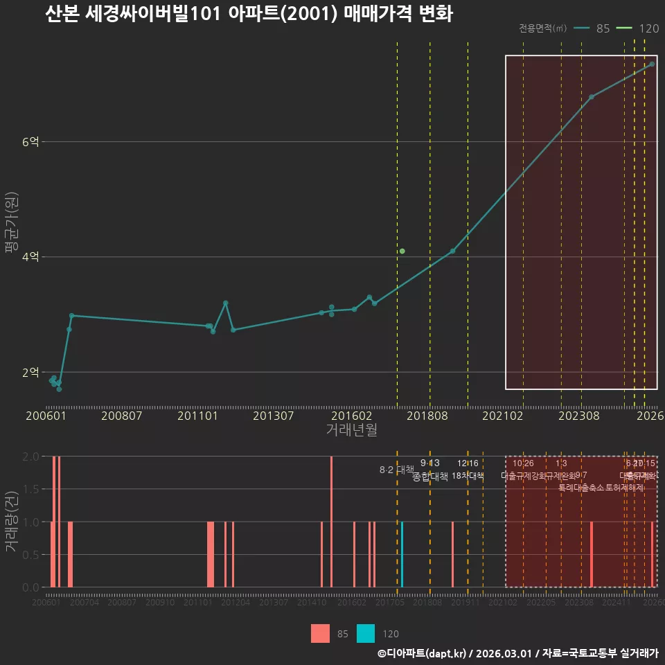 산본 세경싸이버빌101 아파트(2001) 매매가격 변화