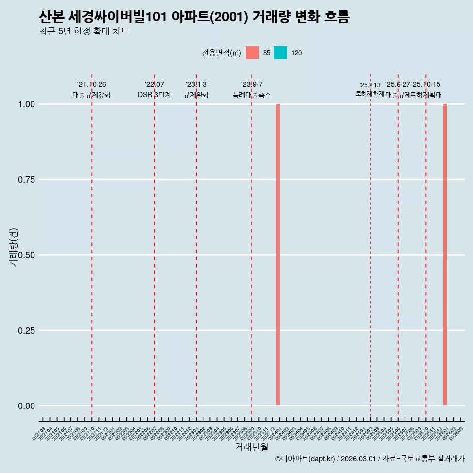산본 세경싸이버빌101 아파트(2001) 거래량 변화 흐름