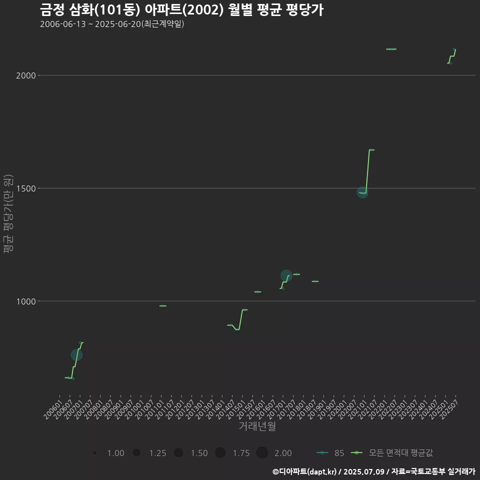 금정 삼화(101동) 아파트(2002) 월별 평균 평당가