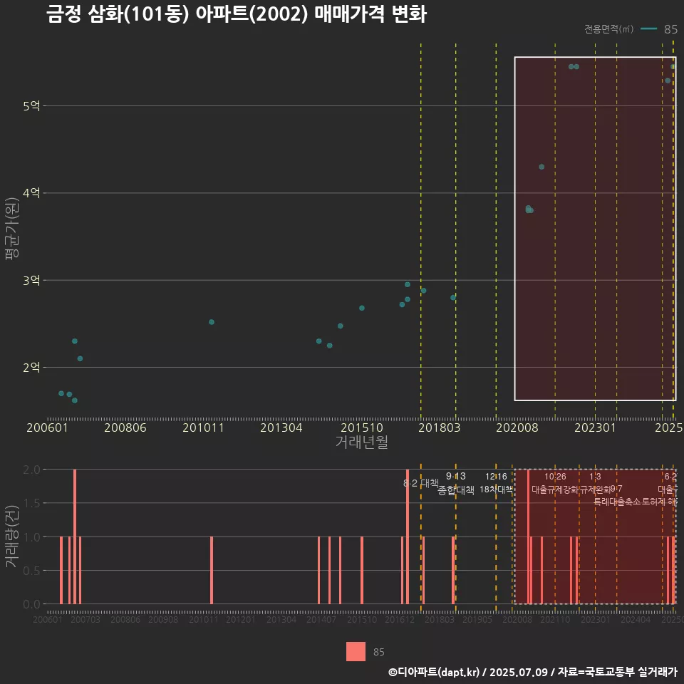 금정 삼화(101동) 아파트(2002) 매매가격 변화