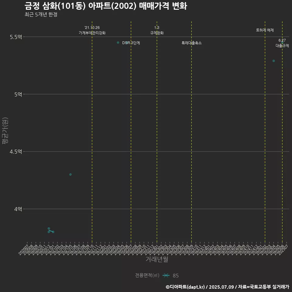 금정 삼화(101동) 아파트(2002) 매매가격 변화