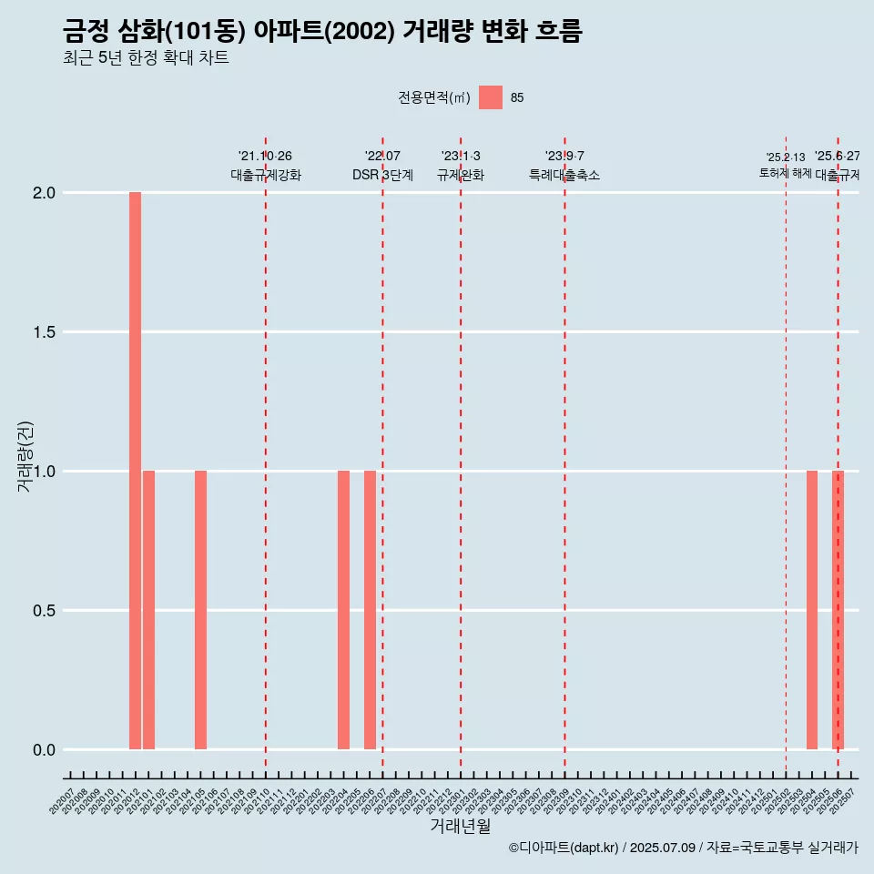 금정 삼화(101동) 아파트(2002) 거래량 변화 흐름