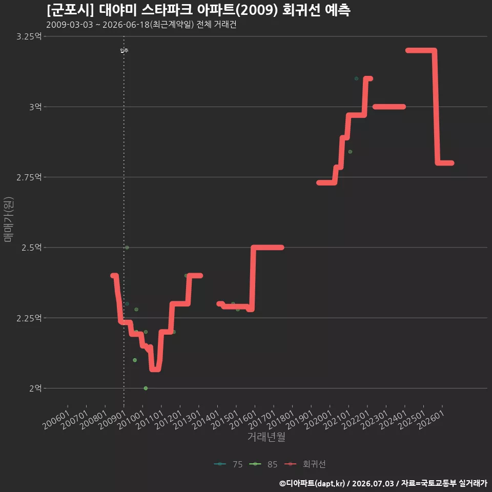 [군포시] 대야미 스타파크 아파트(2009) 회귀선 예측