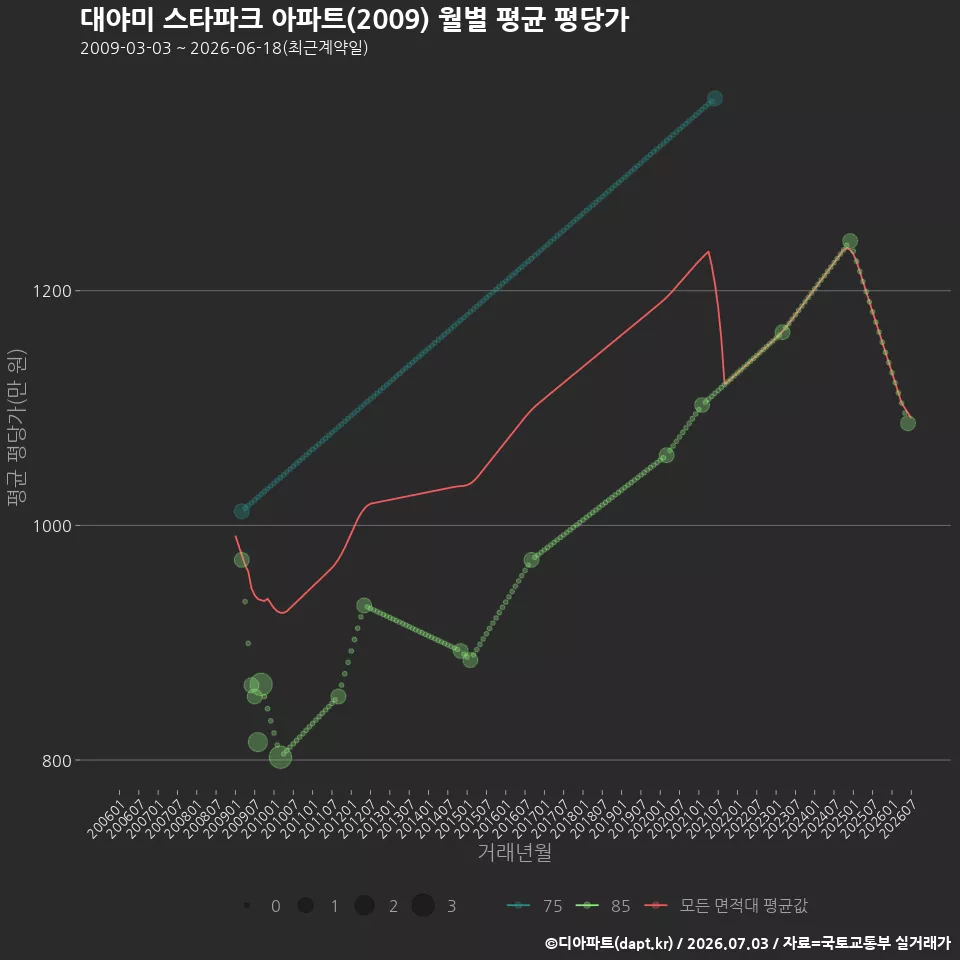 대야미 스타파크 아파트(2009) 월별 평균 평당가