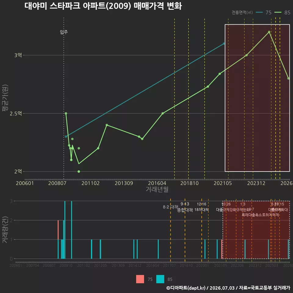 대야미 스타파크 아파트(2009) 매매가격 변화