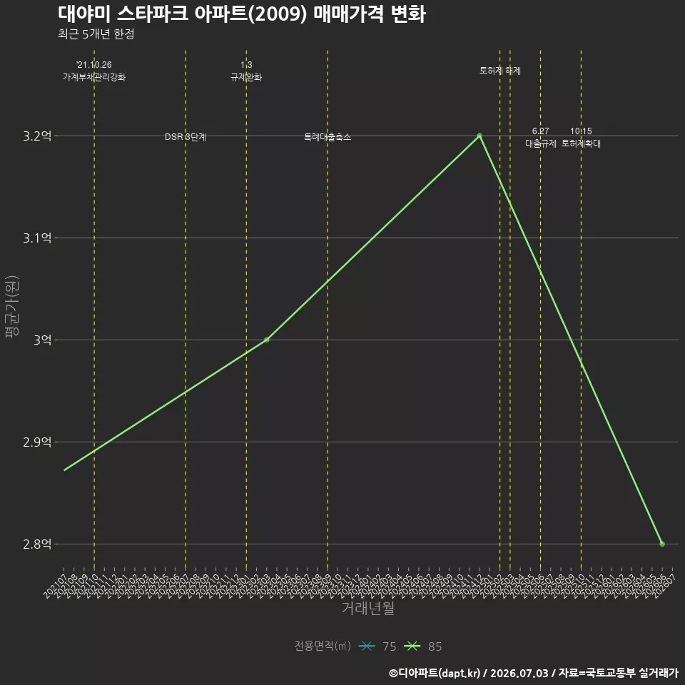 대야미 스타파크 아파트(2009) 매매가격 변화