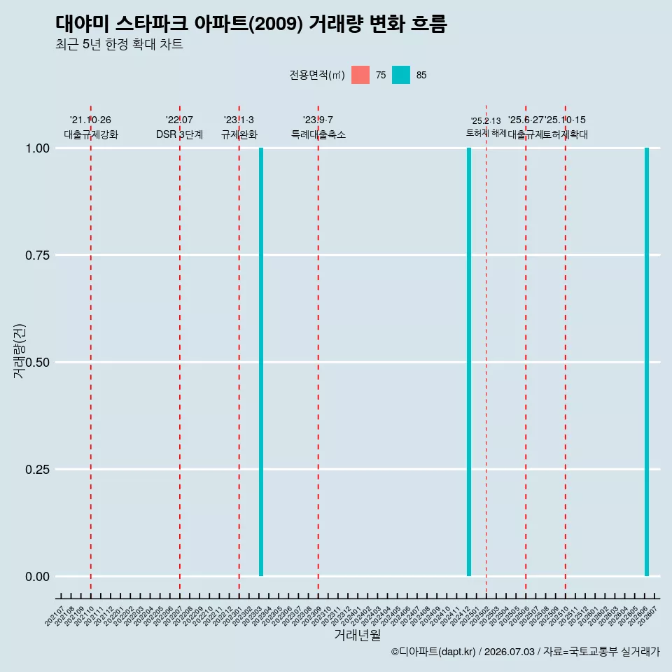 대야미 스타파크 아파트(2009) 거래량 변화 흐름