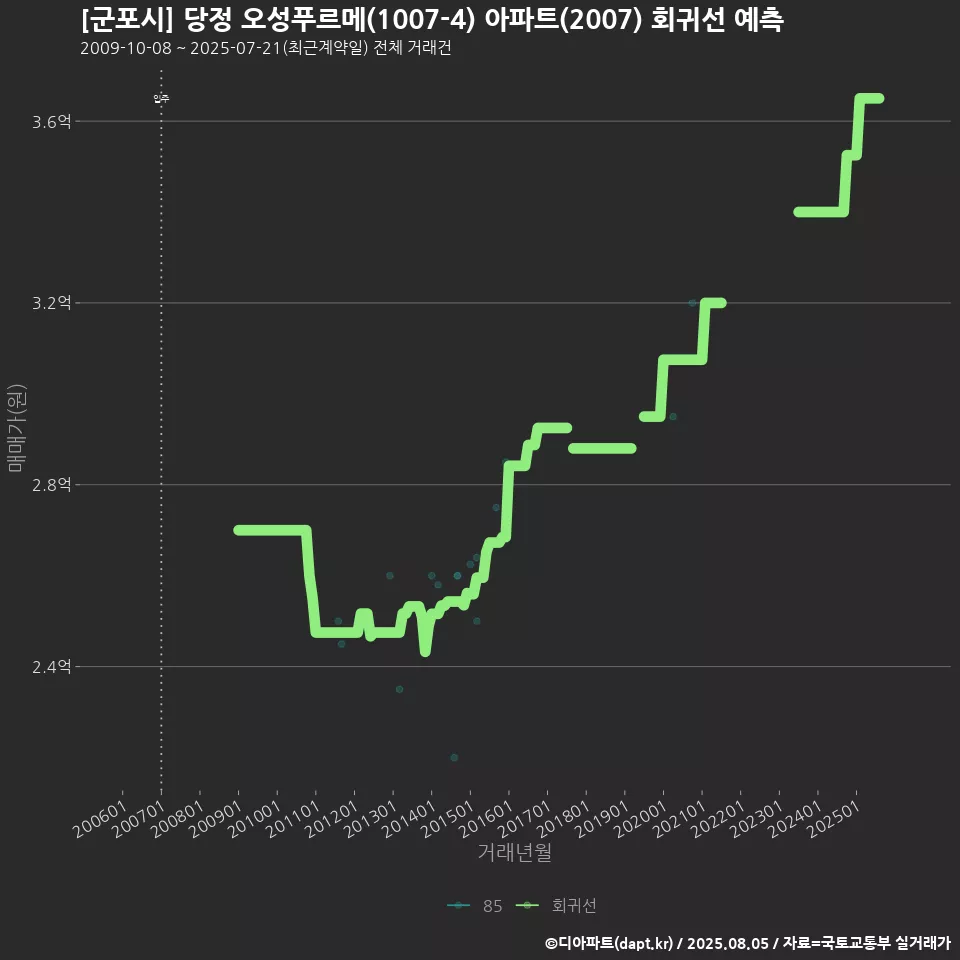 [군포시] 당정 오성푸르메(1007-4) 아파트(2007) 회귀선 예측