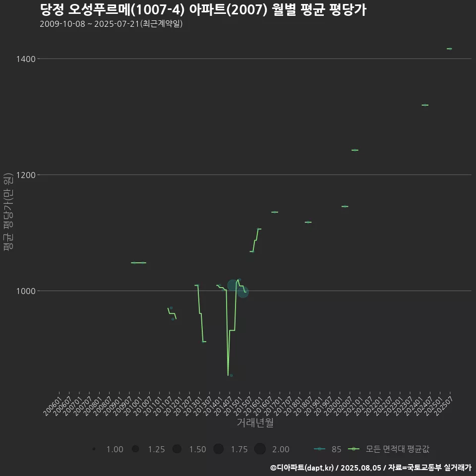 당정 오성푸르메(1007-4) 아파트(2007) 월별 평균 평당가