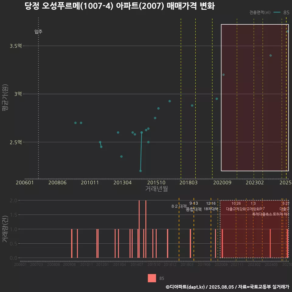 당정 오성푸르메(1007-4) 아파트(2007) 매매가격 변화