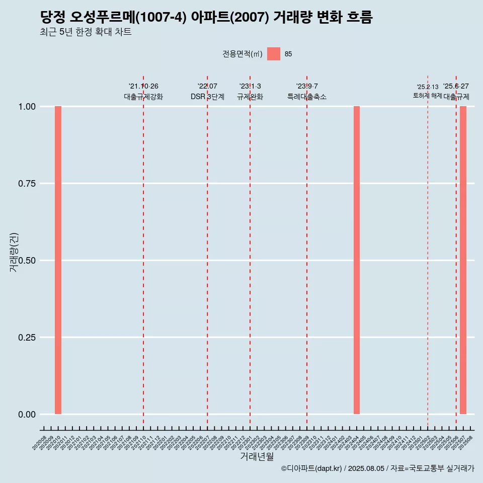 당정 오성푸르메(1007-4) 아파트(2007) 거래량 변화 흐름