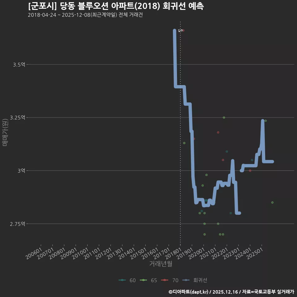 [군포시] 당동 블루오션 아파트(2018) 회귀선 예측