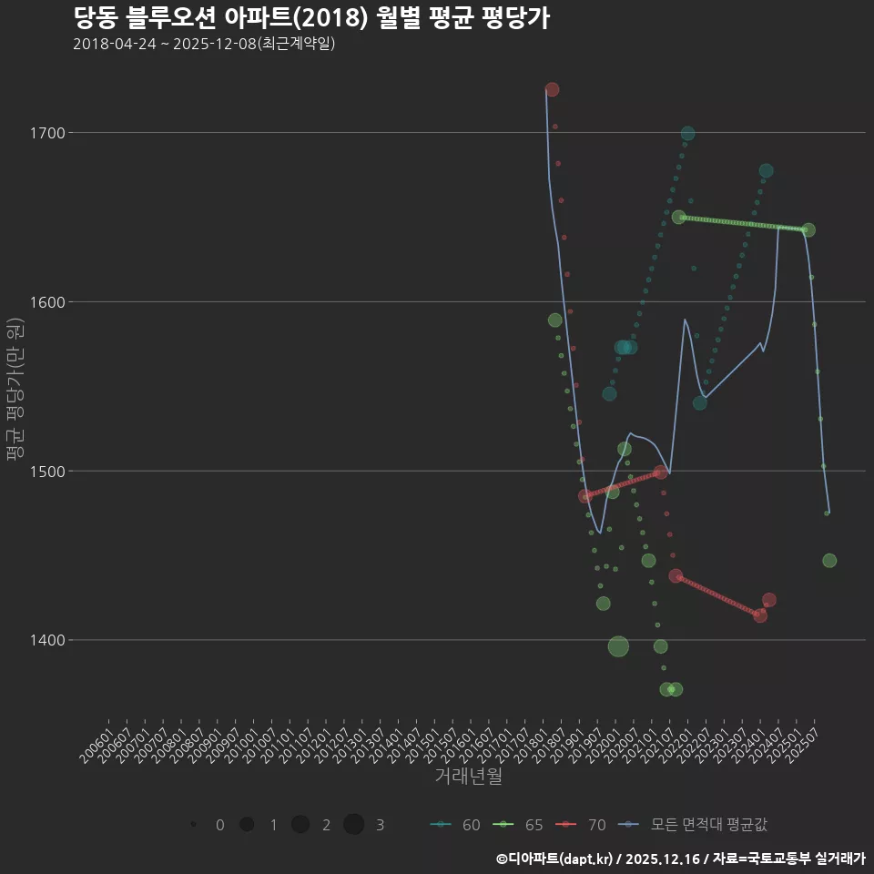 당동 블루오션 아파트(2018) 월별 평균 평당가