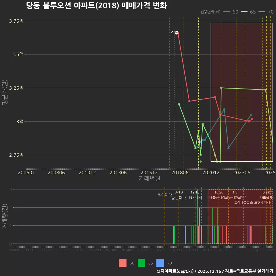당동 블루오션 아파트(2018) 매매가격 변화