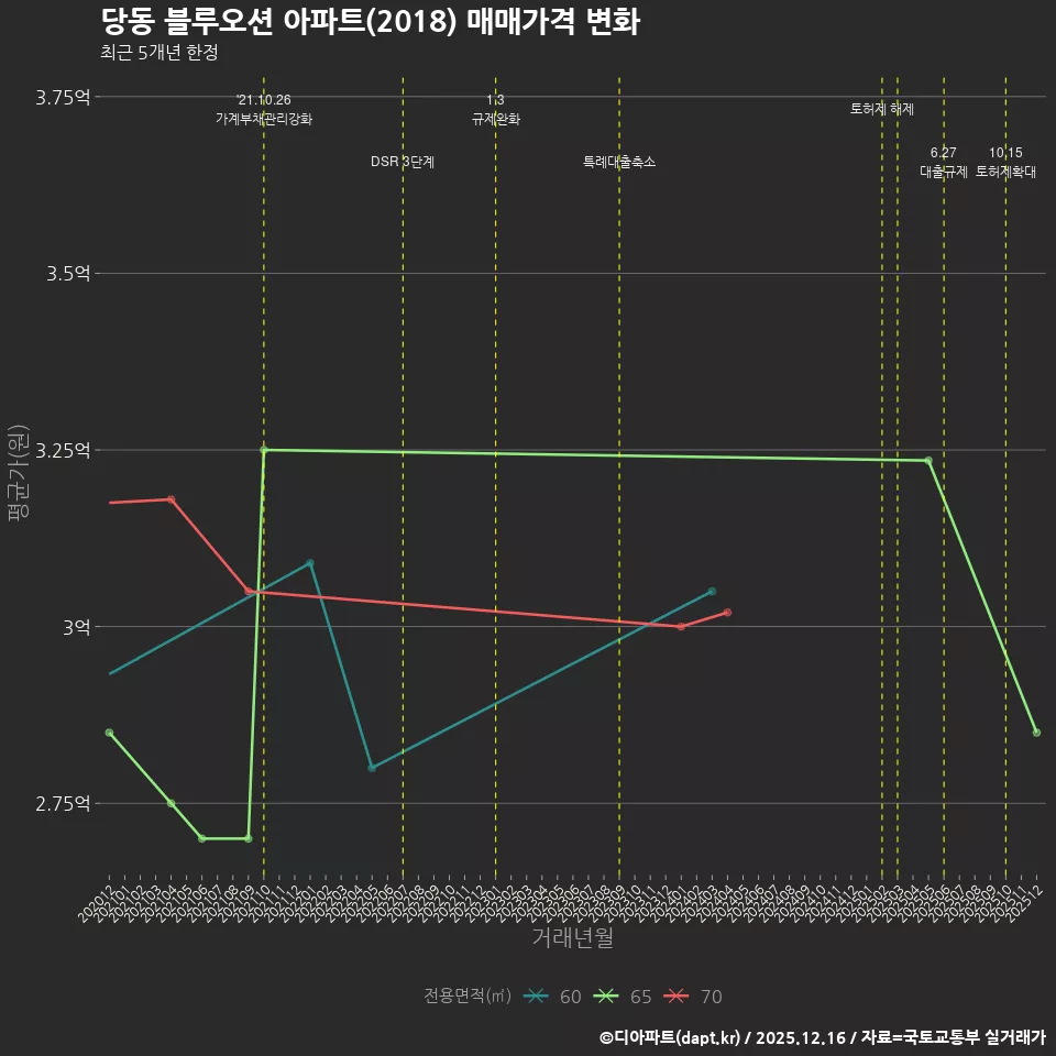 당동 블루오션 아파트(2018) 매매가격 변화