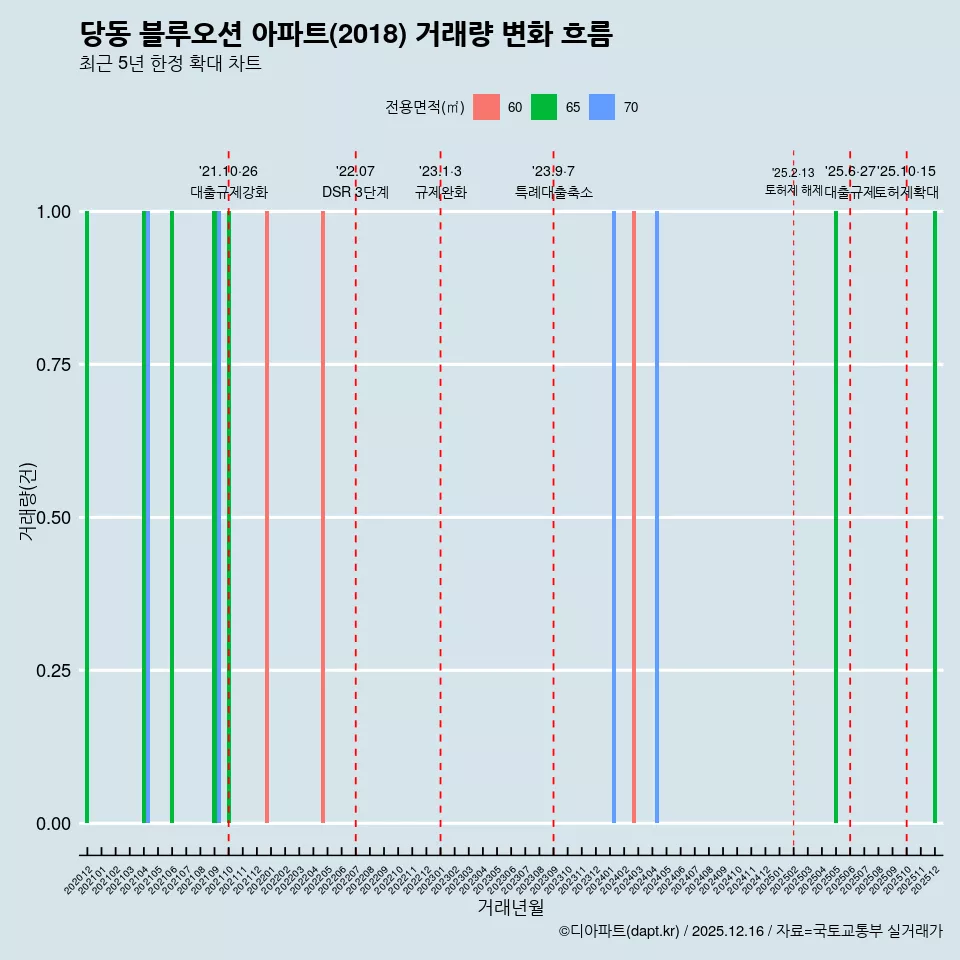 당동 블루오션 아파트(2018) 거래량 변화 흐름