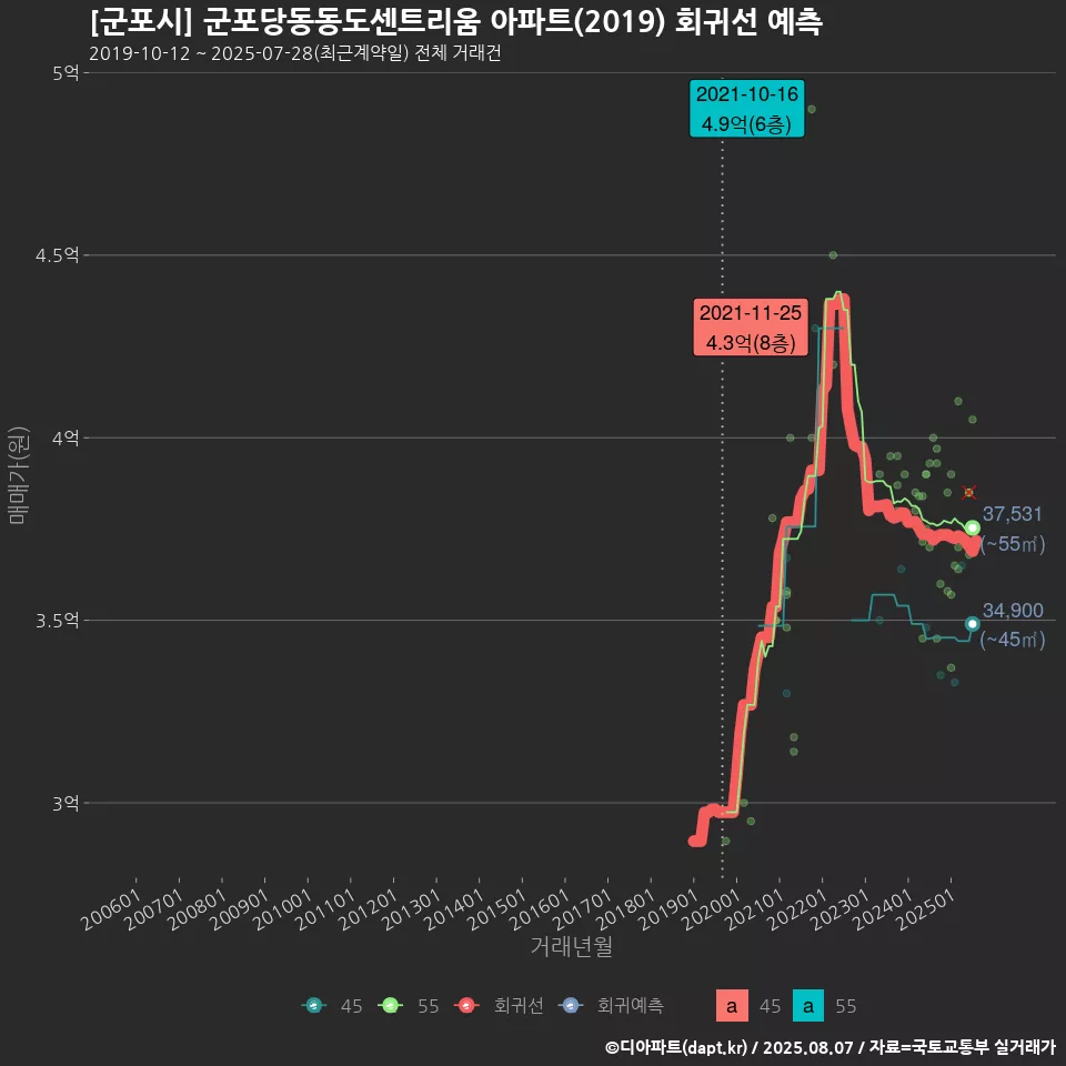 [군포시] 군포당동동도센트리움 아파트(2019) 회귀선 예측