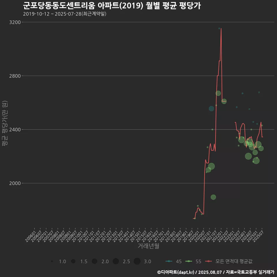 군포당동동도센트리움 아파트(2019) 월별 평균 평당가