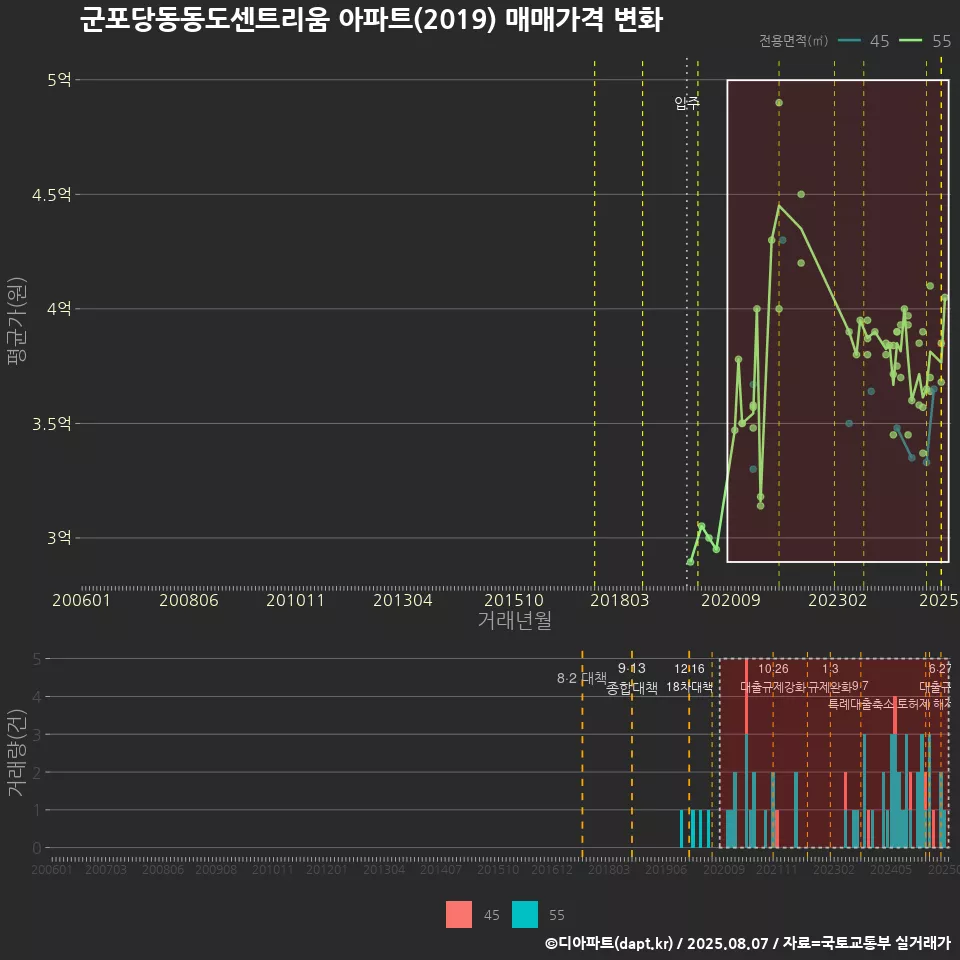군포당동동도센트리움 아파트(2019) 매매가격 변화