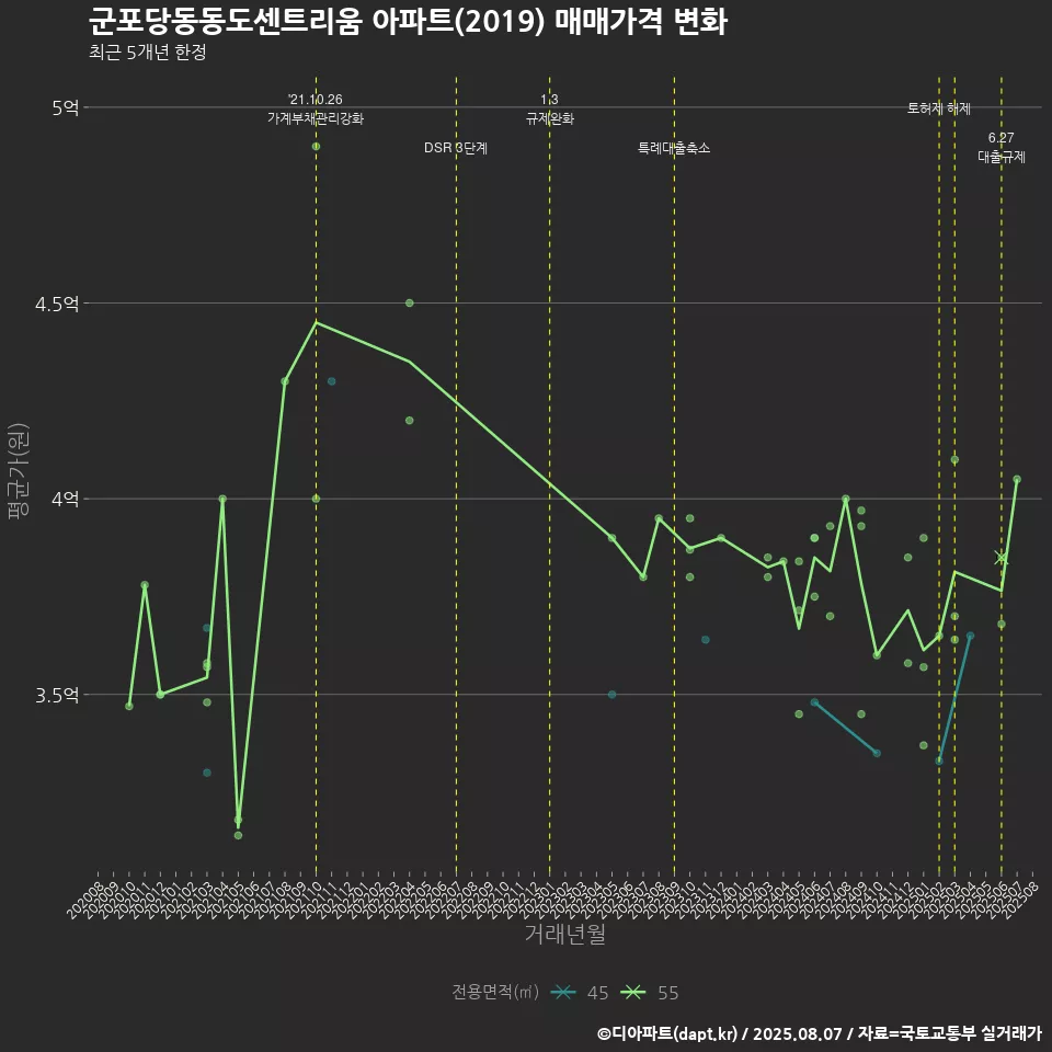 군포당동동도센트리움 아파트(2019) 매매가격 변화