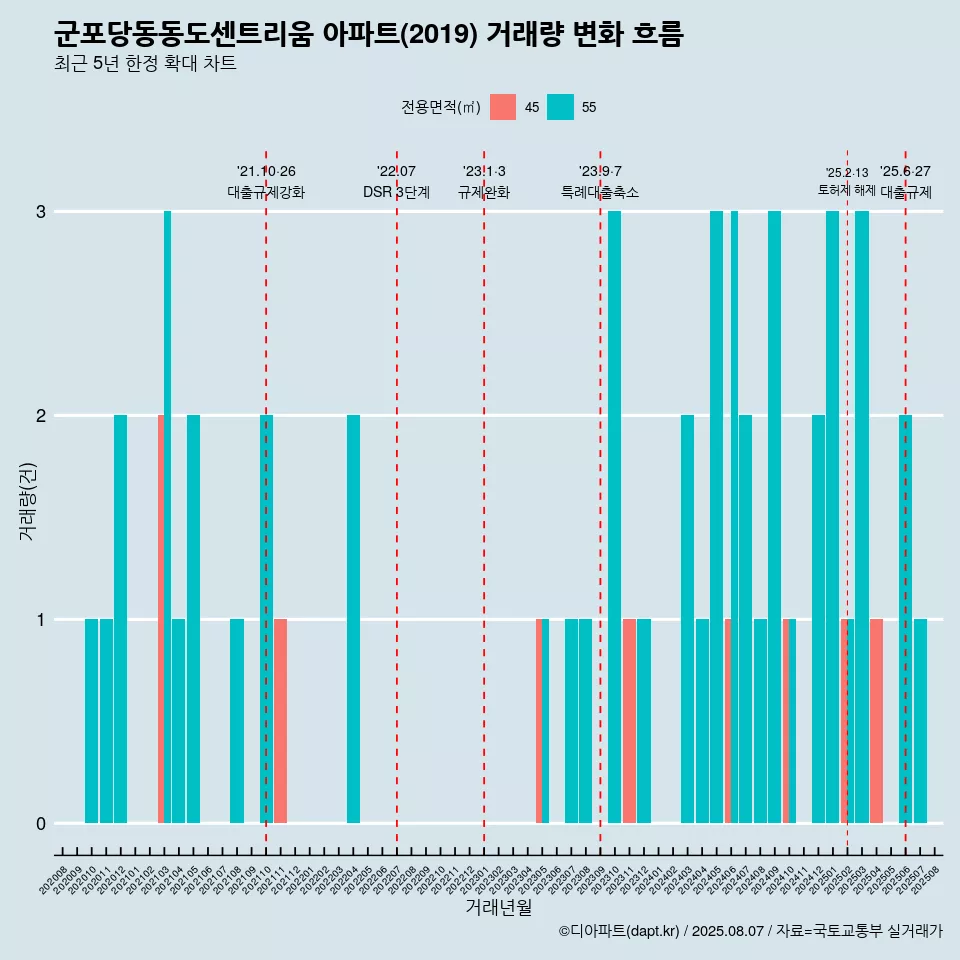 군포당동동도센트리움 아파트(2019) 거래량 변화 흐름