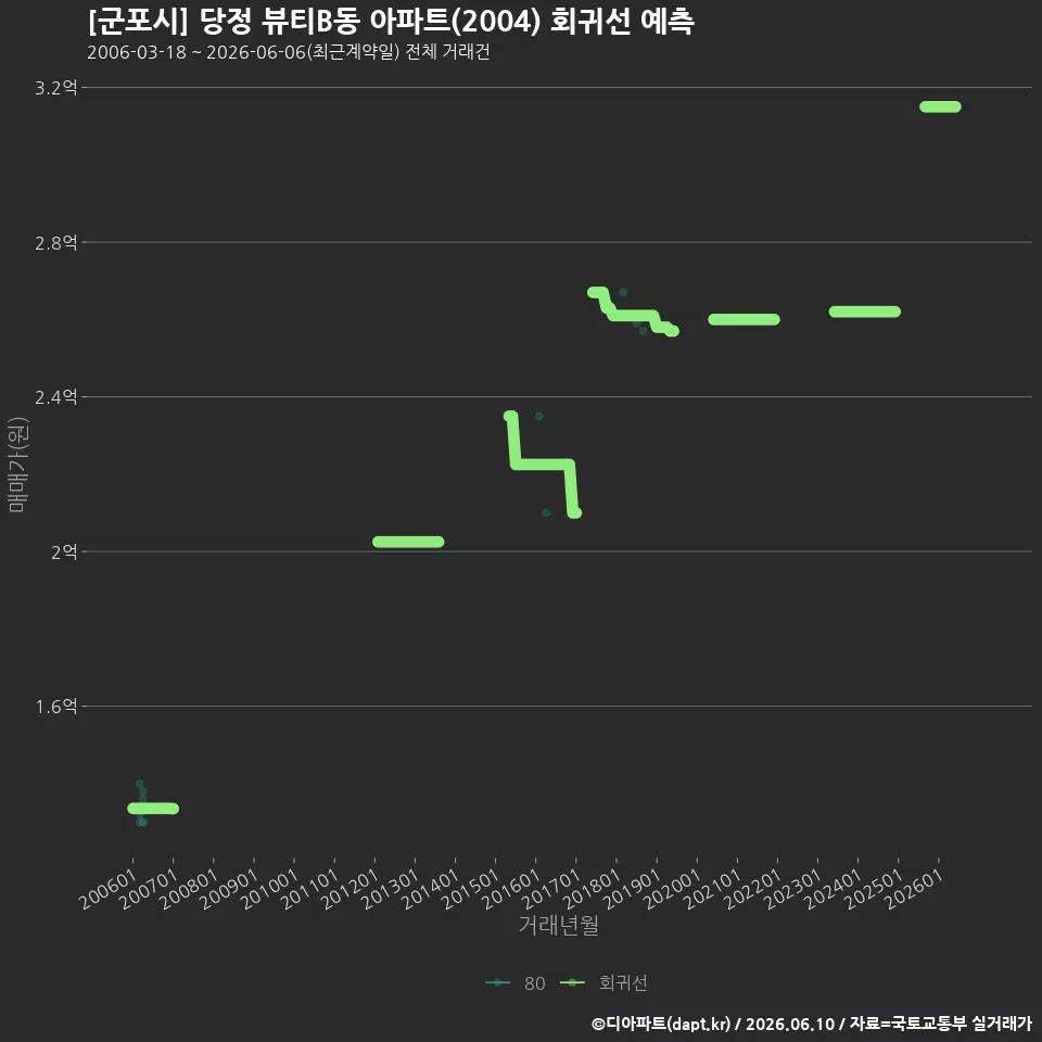 [군포시] 당정 뷰티B동 아파트(2004) 회귀선 예측