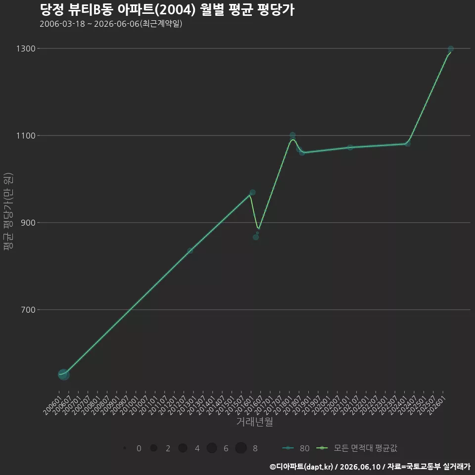 당정 뷰티B동 아파트(2004) 월별 평균 평당가