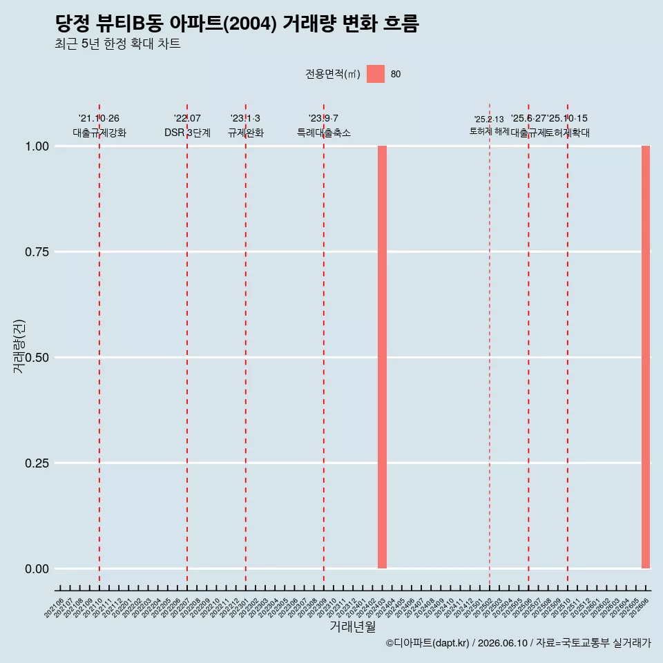 당정 뷰티B동 아파트(2004) 거래량 변화 흐름