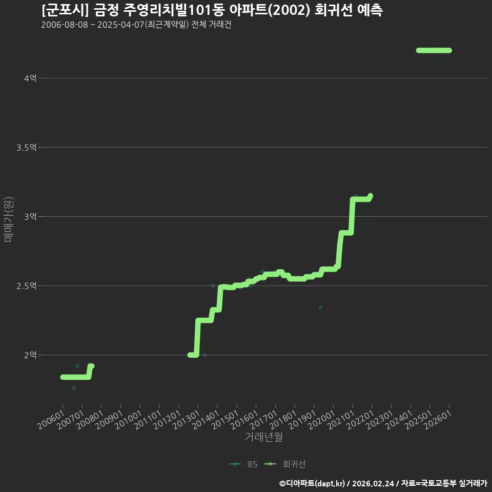 [군포시] 금정 주영리치빌101동 아파트(2002) 회귀선 예측