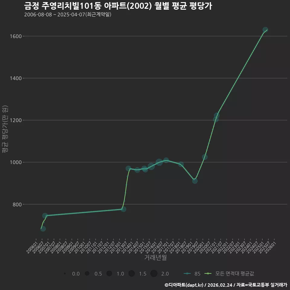 금정 주영리치빌101동 아파트(2002) 월별 평균 평당가